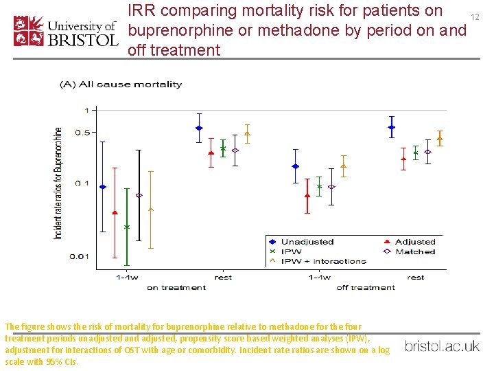 IRR comparing mortality risk for patients on 12 buprenorphine or methadone by period on