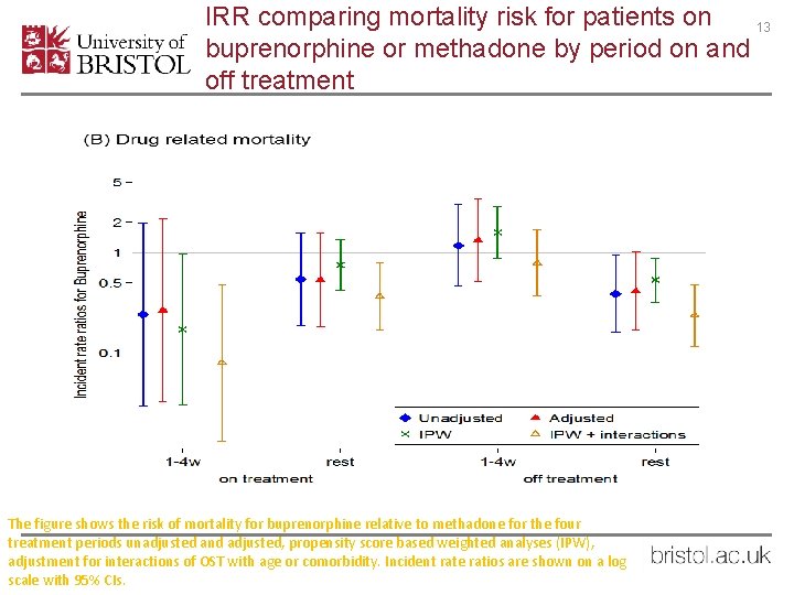 IRR comparing mortality risk for patients on 13 buprenorphine or methadone by period on