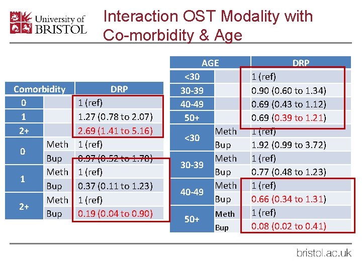 Interaction OST Modality with Co-morbidity & Age AGE Comorbidity 0 1 2+ Meth 0