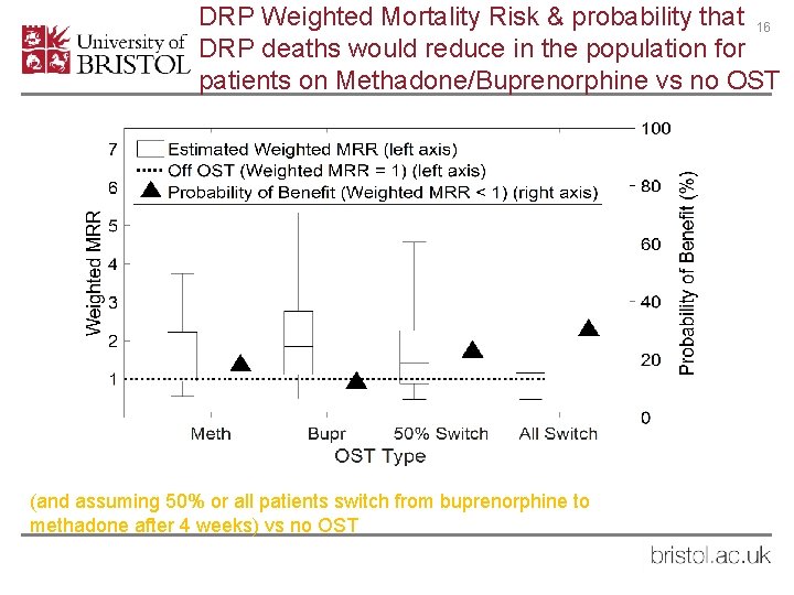 DRP Weighted Mortality Risk & probability that 16 DRP deaths would reduce in the