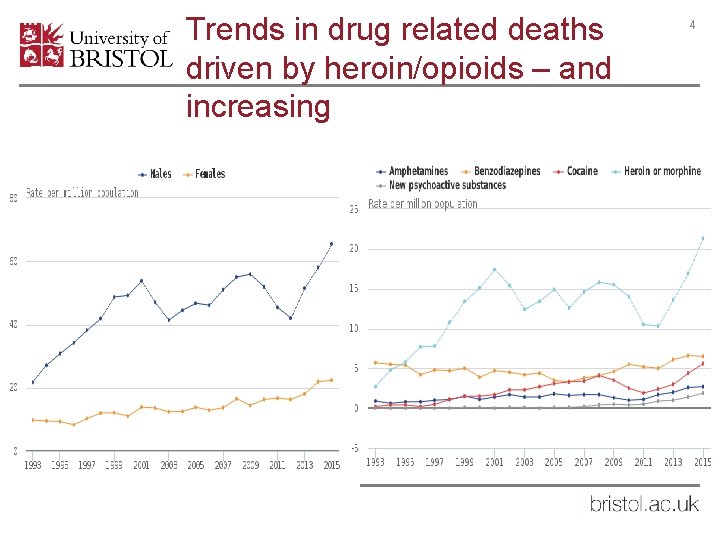 Trends in drug related deaths driven by heroin/opioids – and increasing 4 