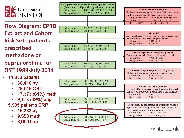Flow Diagram: CPRD Extract and Cohort Risk Set - patients prescribed methadone or buprenorphine