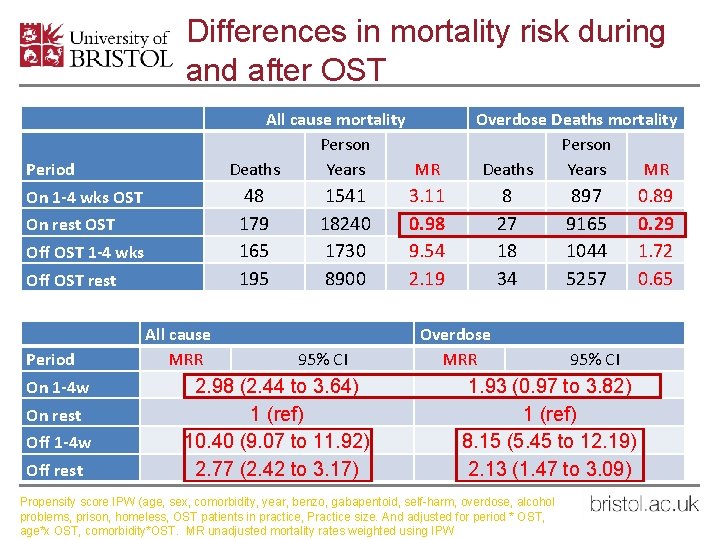 Differences in mortality risk during and after OST All cause mortality Person Deaths Years