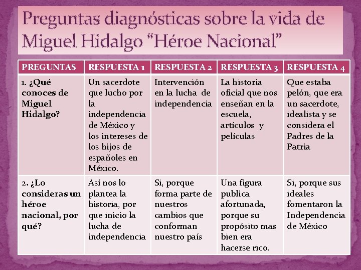 Preguntas diagnósticas sobre la vida de Miguel Hidalgo “Héroe Nacional” PREGUNTAS RESPUESTA 1 RESPUESTA Preguntas diagnósticas sobre la vida de Miguel Hidalgo “Héroe Nacional” PREGUNTAS RESPUESTA 1 RESPUESTA