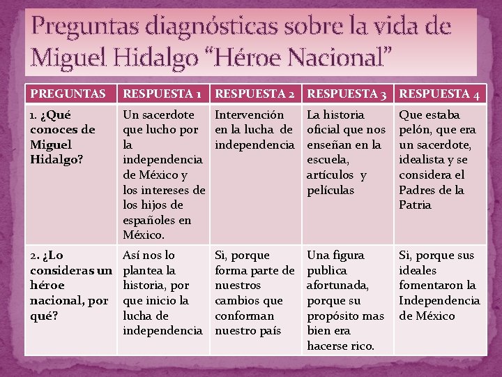 Preguntas diagnósticas sobre la vida de Miguel Hidalgo “Héroe Nacional” PREGUNTAS RESPUESTA 1 RESPUESTA