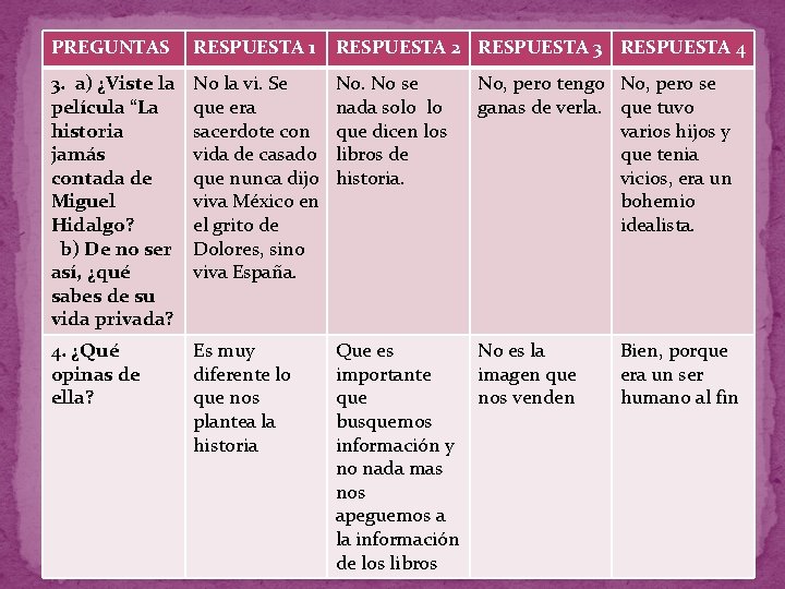 PREGUNTAS RESPUESTA 1 RESPUESTA 2 RESPUESTA 3 RESPUESTA 4 3. a) ¿Viste la película PREGUNTAS RESPUESTA 1 RESPUESTA 2 RESPUESTA 3 RESPUESTA 4 3. a) ¿Viste la película