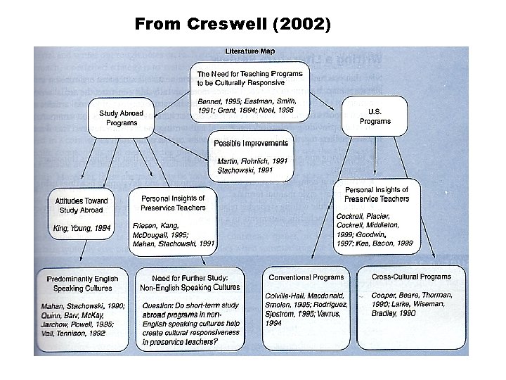 From Creswell (2002) 