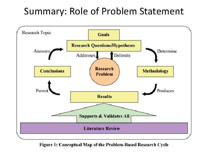 Summary: Role of Problem Statement 