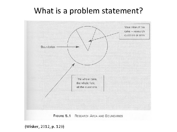 What is a problem statement? (Wisker, 2012, p. 129) 