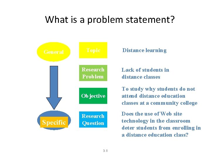 What is a problem statement? General Specific Topic Distance learning Research Problem Lack of