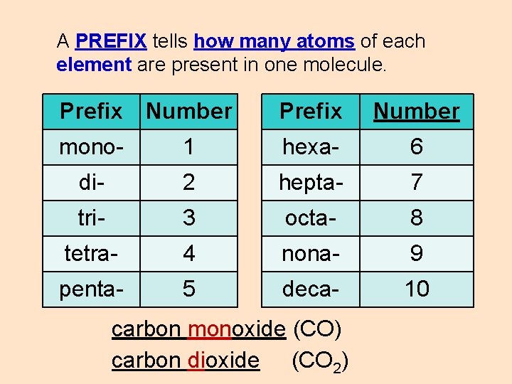 A PREFIX tells how many atoms of each element are present in one molecule.