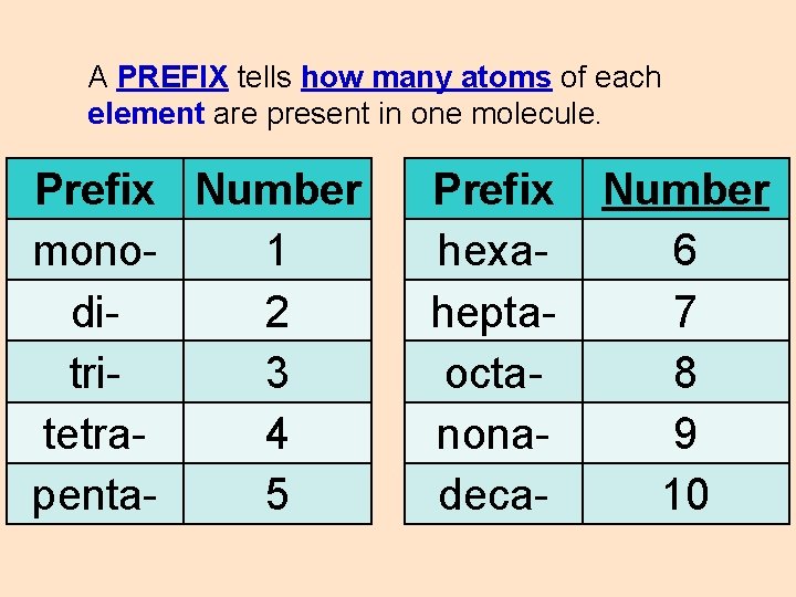 A PREFIX tells how many atoms of each element are present in one molecule.