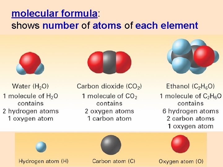 molecular formula: shows number of atoms of each element 