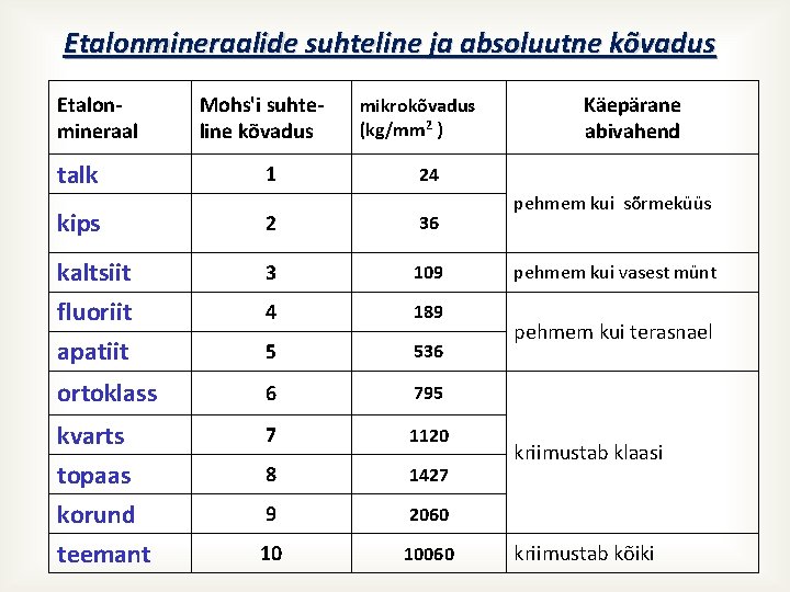 Etalonmineraalide suhteline ja absoluutne kõvadus Etalonmineraal talk Mohs'i suhteline kõvadus 1 mikrokõvadus (kg/mm 2