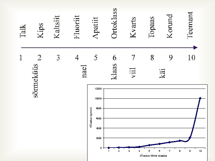 12000 Kõvadus kg/mm 2 10000 8000 6000 4000 2000 0 1 2 3 4
