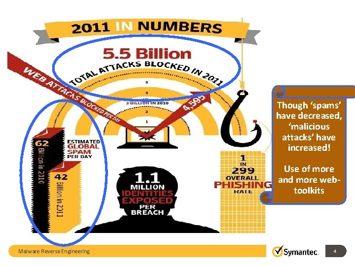 Though ‘spams’ have decreased, ‘malicious attacks’ have increased! Use of more and more webtoolkits