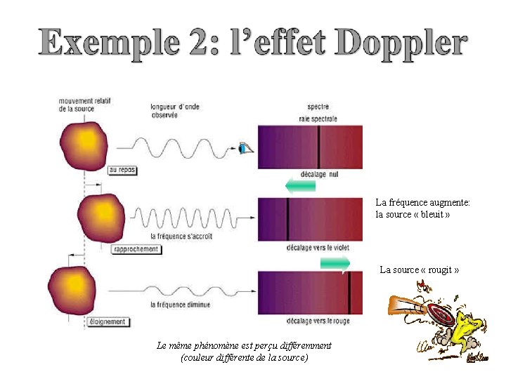 La fréquence augmente: la source « bleuit » La source « rougit » Le