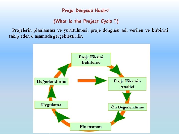Proje Döngüsü Nedir? (What is the Project Cycle ? ) Projelerin planlaması ve yürütülmesi,