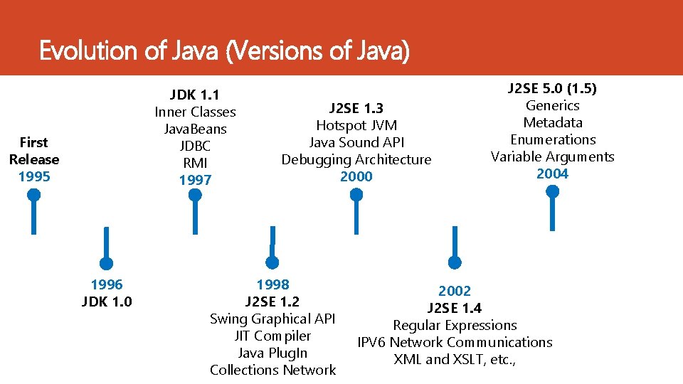Evolution of Java (Versions of Java) JDK 1. 1 Inner Classes Java. Beans JDBC