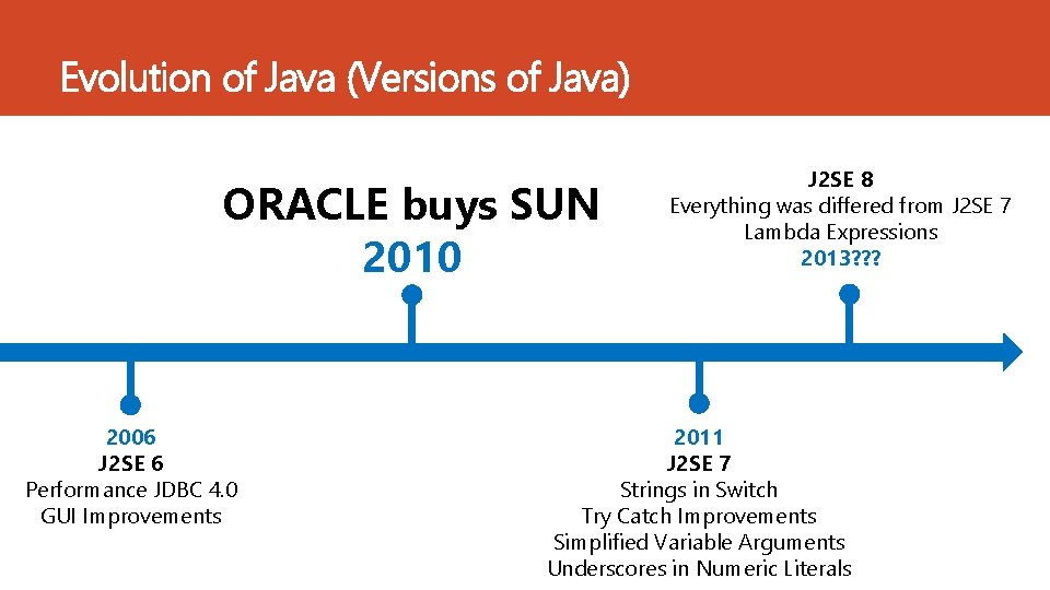 Evolution of Java (Versions of Java) ORACLE buys SUN 2010 2006 J 2 SE