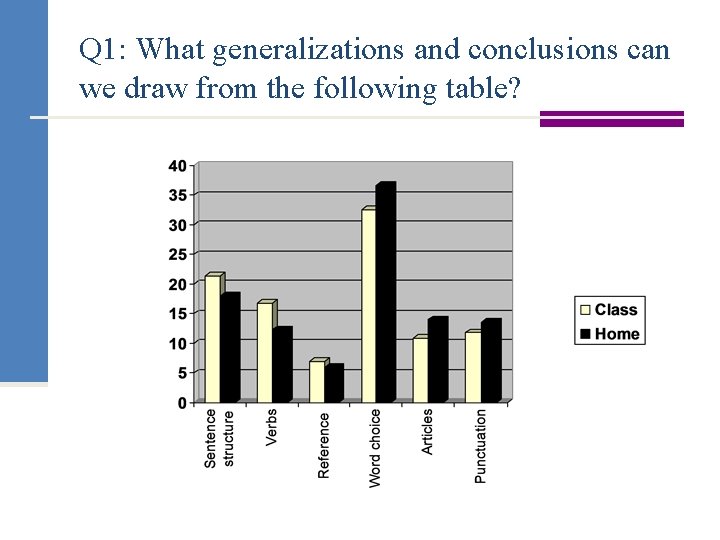 Q 1: What generalizations and conclusions can we draw from the following table? 