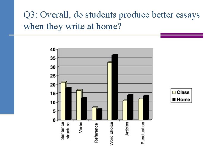 Q 3: Overall, do students produce better essays when they write at home? 