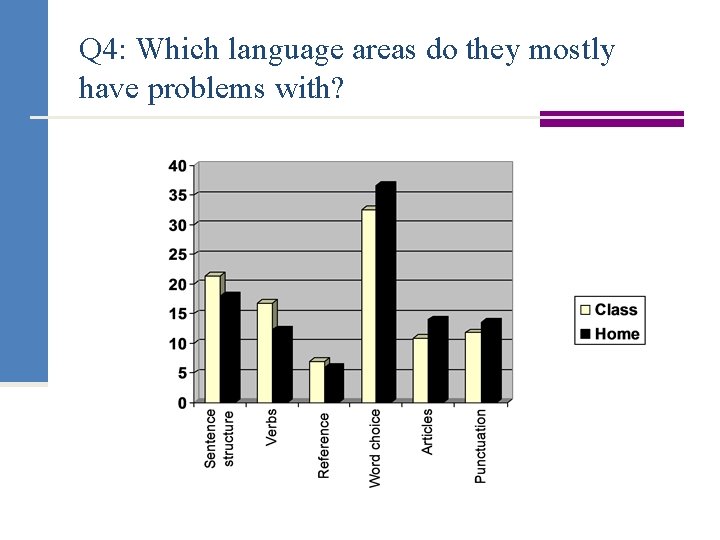 Q 4: Which language areas do they mostly have problems with? 