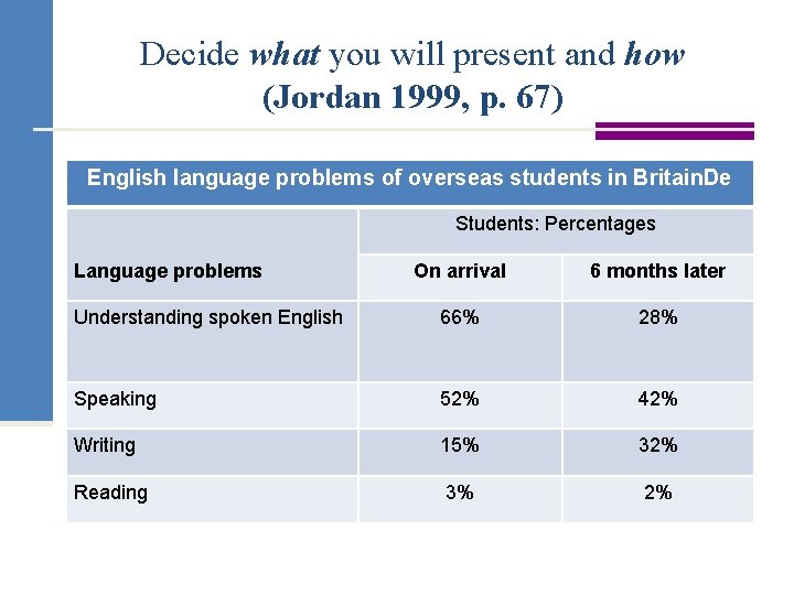 Decide what you will present and how (Jordan 1999, p. 67) English language problems