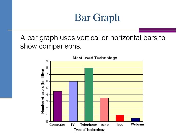 Bar Graph A bar graph uses vertical or horizontal bars to show comparisons. 