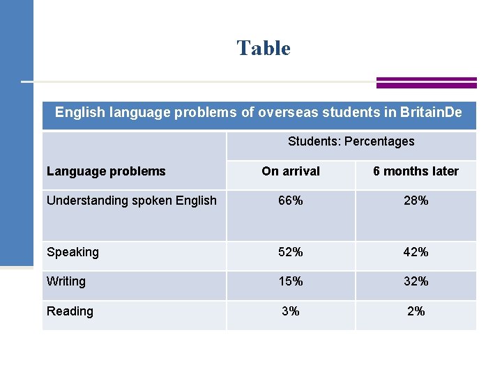 Table English language problems of overseas students in Britain. De Students: Percentages On arrival