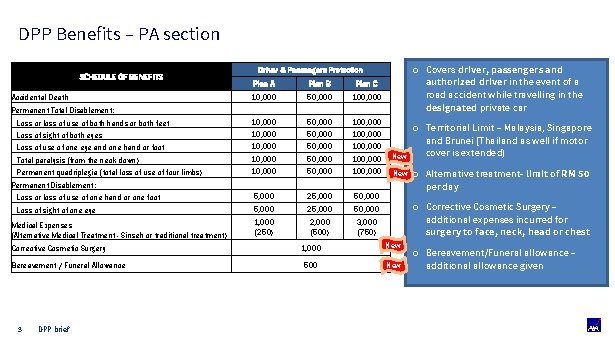 DPP Benefits – PA section SCHEDULE OF BENEFITS o Covers driver, passengers and authorized