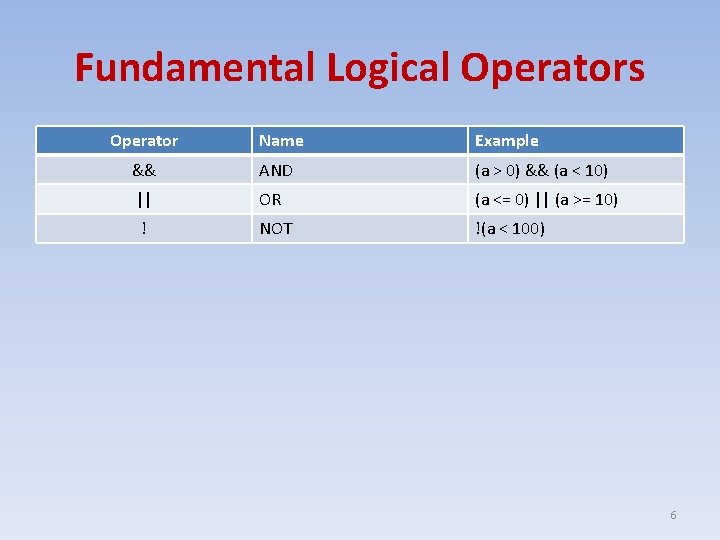 Fundamental Logical Operators Operator Name Example && AND (a > 0) && (a <