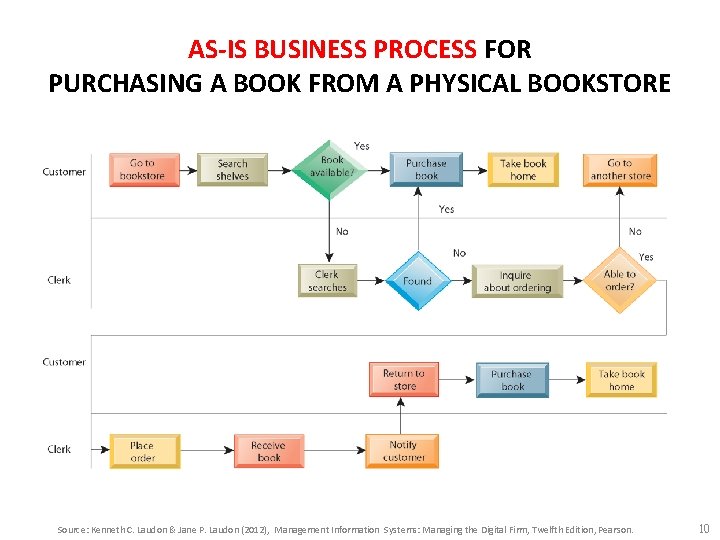 AS-IS BUSINESS PROCESS FOR PURCHASING A BOOK FROM A PHYSICAL BOOKSTORE Source: Kenneth C.