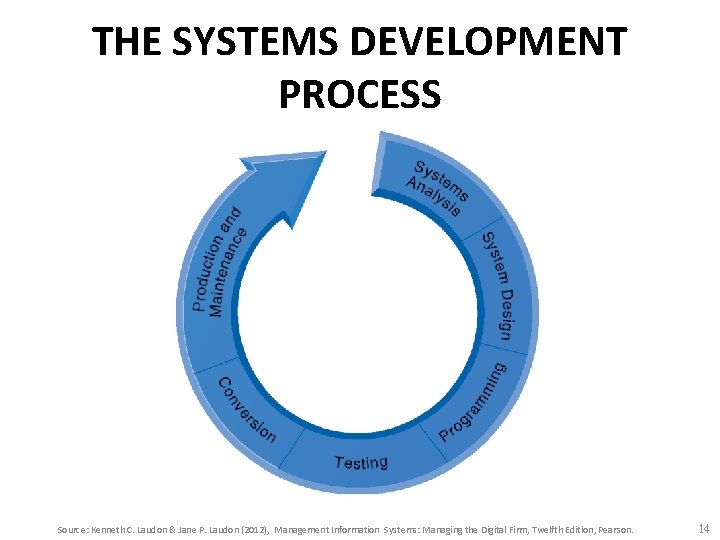 THE SYSTEMS DEVELOPMENT PROCESS Source: Kenneth C. Laudon & Jane P. Laudon (2012), Management