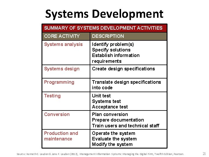 Systems Development SUMMARY OF SYSTEMS DEVELOPMENT ACTIVITIES CORE ACTIVITY DESCRIPTION Systems analysis Identify problem(s)