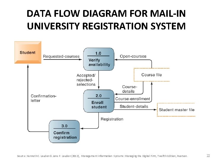 DATA FLOW DIAGRAM FOR MAIL-IN UNIVERSITY REGISTRATION SYSTEM Source: Kenneth C. Laudon & Jane