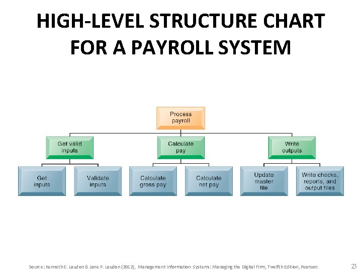 HIGH-LEVEL STRUCTURE CHART FOR A PAYROLL SYSTEM Source: Kenneth C. Laudon & Jane P.