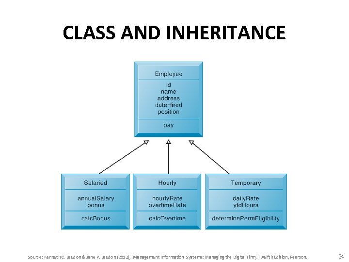 CLASS AND INHERITANCE Source: Kenneth C. Laudon & Jane P. Laudon (2012), Management Information