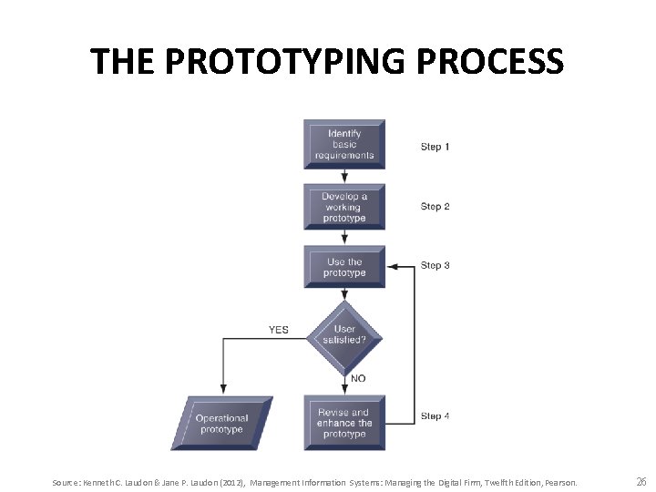 THE PROTOTYPING PROCESS Source: Kenneth C. Laudon & Jane P. Laudon (2012), Management Information