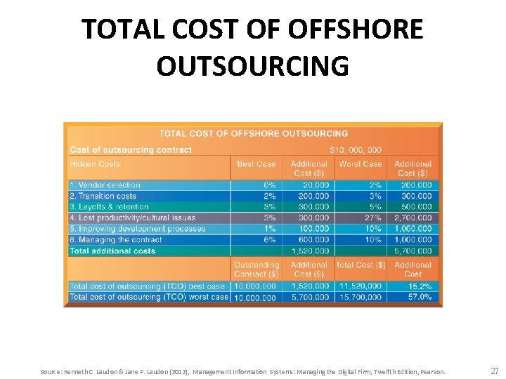 TOTAL COST OF OFFSHORE OUTSOURCING Source: Kenneth C. Laudon & Jane P. Laudon (2012),
