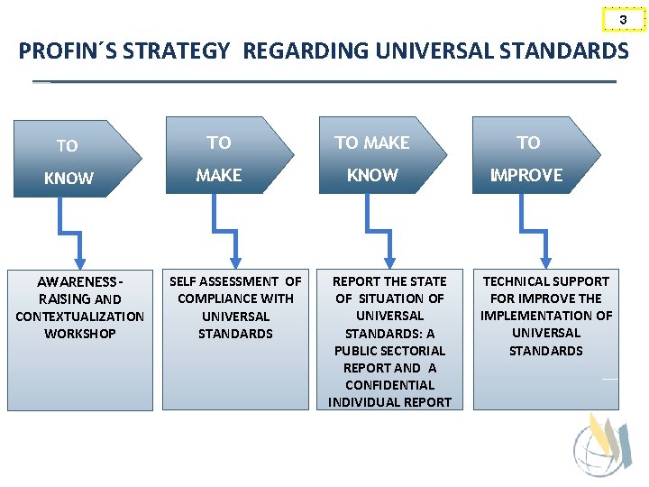 3 PROFIN´S STRATEGY REGARDING UNIVERSAL STANDARDS TO TO TO MAKE TO KNOW MAKE KNOW