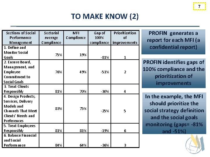 7 TO MAKE KNOW (2) Sections of Social Sectorial MFI Gap of Prioritization Performance