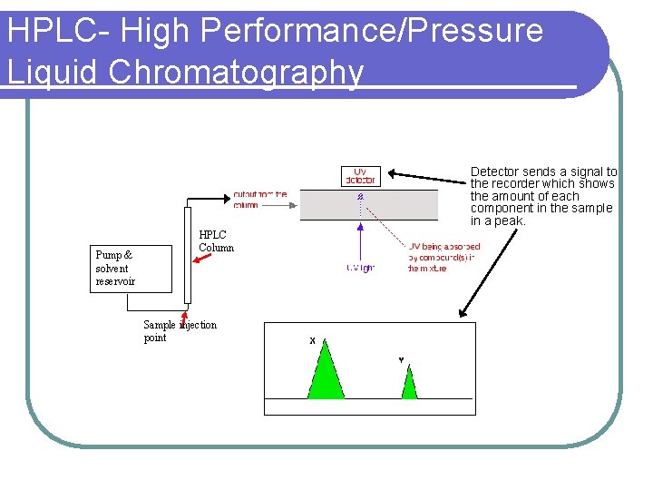 HPLC- High Performance/Pressure Liquid Chromatography Detector sends a signal to the recorder which shows