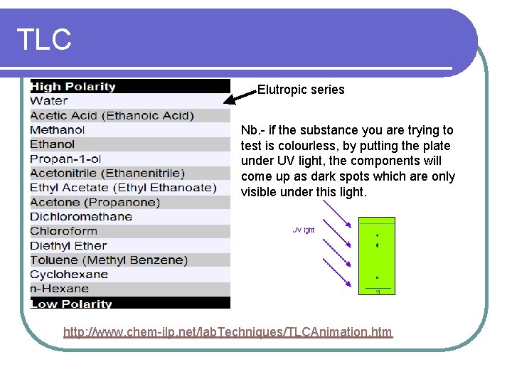 TLC Elutropic series Nb. - if the substance you are trying to test is