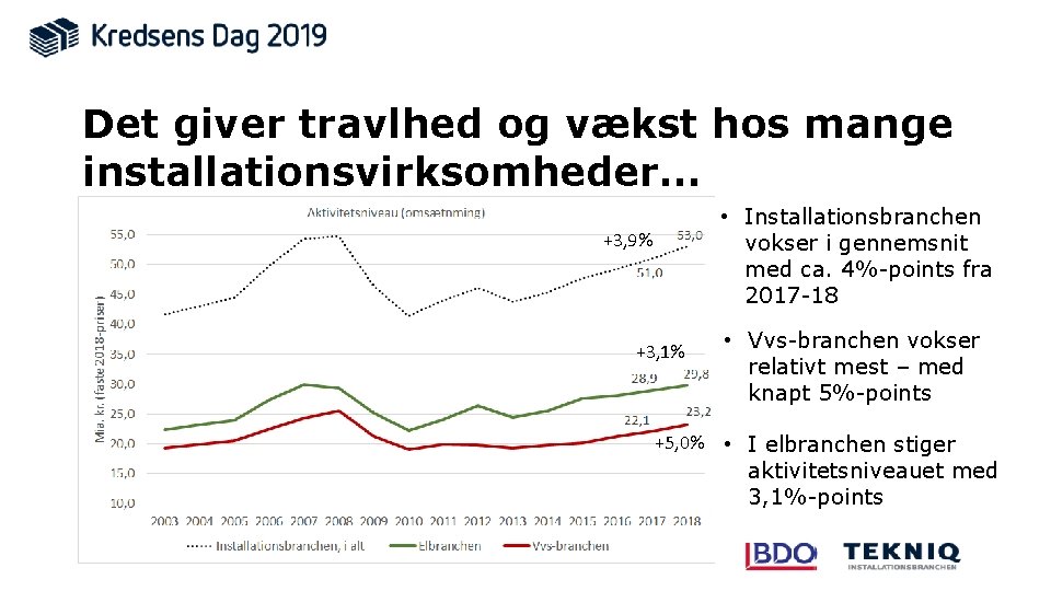 Det giver travlhed og vækst hos mange installationsvirksomheder… • Installationsbranchen vokser i gennemsnit med