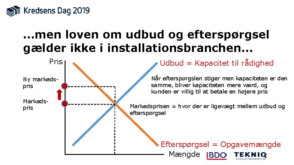 …men loven om udbud og efterspørgsel gælder ikke i installationsbranchen… Pris Ny markedspris Markedspris