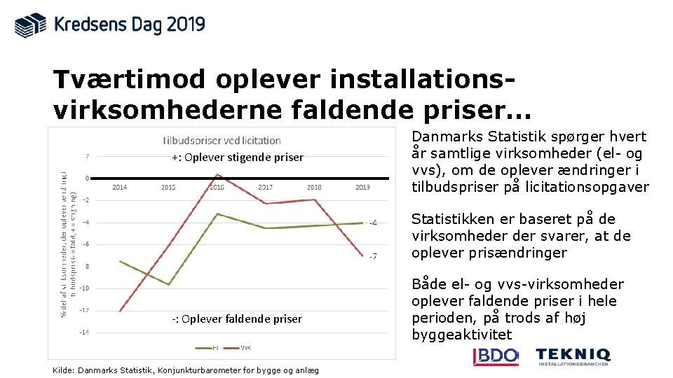 Tværtimod oplever installationsvirksomhederne faldende priser… +: Oplever stigende priser Danmarks Statistik spørger hvert år