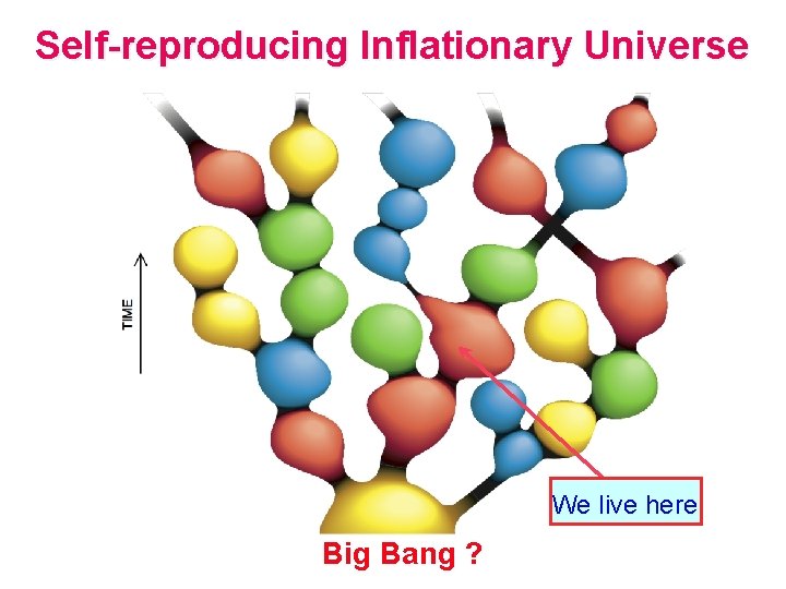 Self-reproducing Inflationary Universe We live here Big Bang ? 