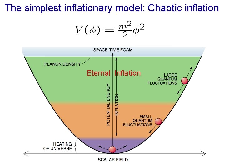 The simplest inflationary model: Chaotic inflation Eternal Inflation 