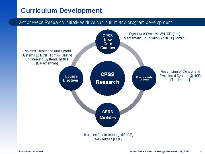 Curriculum Development Action. Webs Research initiatives drive curriculum and program development Revised Embedded and